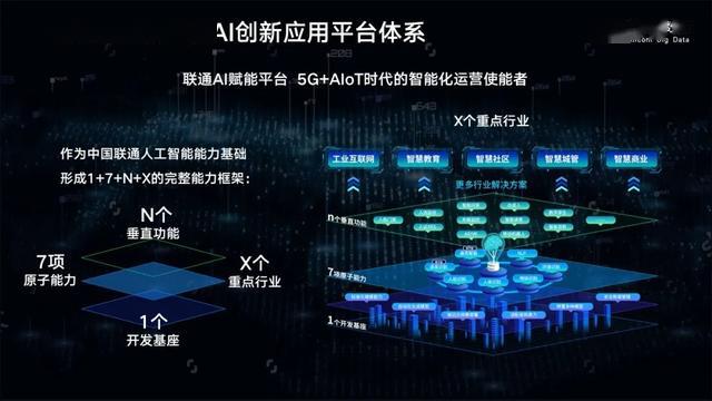 打造大數(shù)據(jù)和ai能力底座 聯(lián)通大數(shù)據(jù)深度參與"新基建"_智能